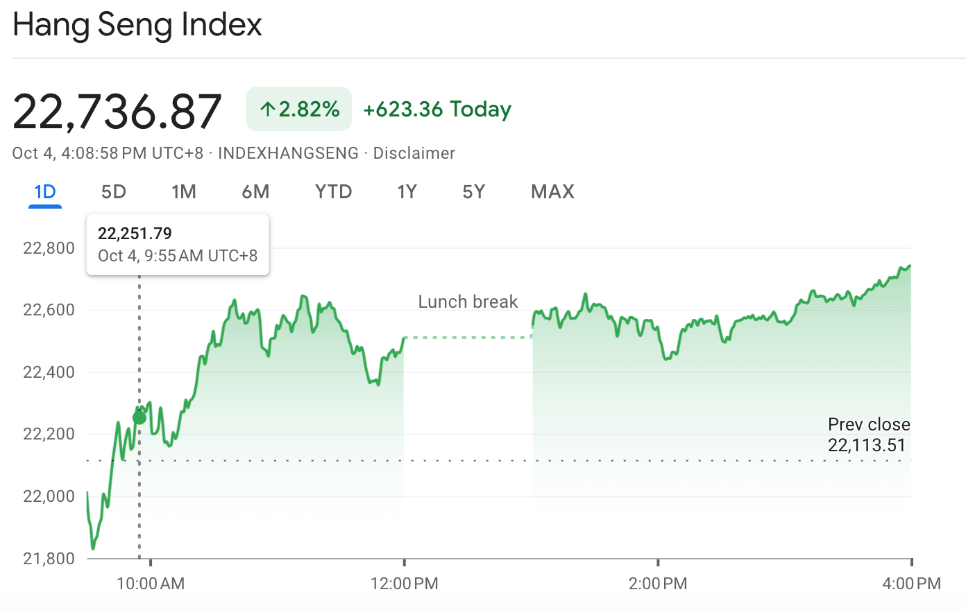 Hong Kong stock rally resumes as oil price fears and Mideast tensions weigh on Europe and U.S.